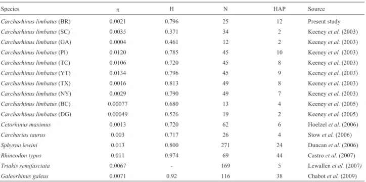 Table 2 - Diversity indices for the mitochondrial control region in different populations of C
