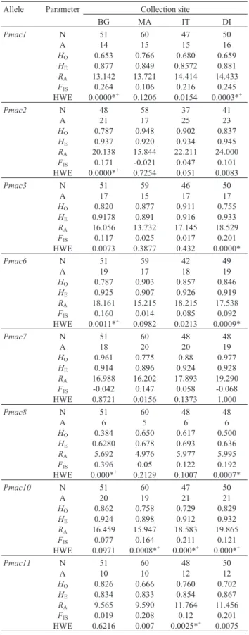 Table 2 - Genetic variation in populations of Pimelodus maculatus.