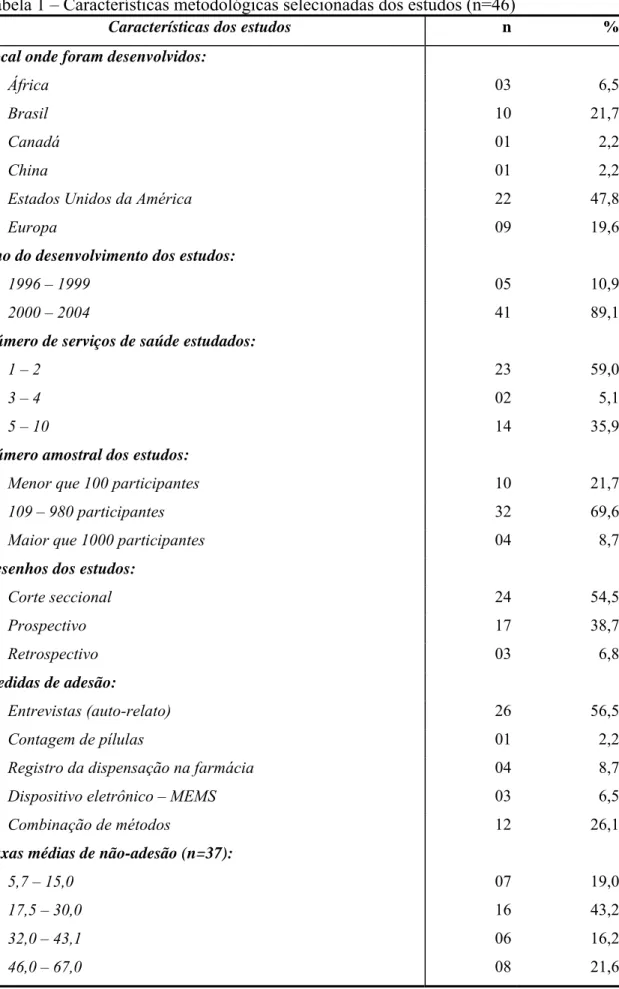 Tabela 1 – Características metodológicas selecionadas dos estudos (n=46)  