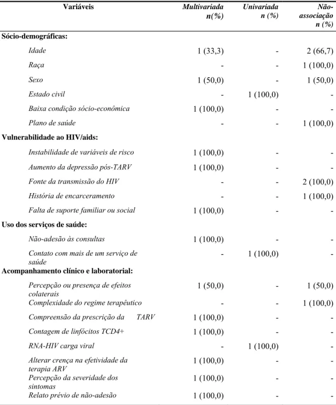 Tabela 3 – Variáveis selecionadas estudadas em quatro artigos, de acordo com o tipo de  resultado e em pacientes iniciando a terapia anti-retroviral