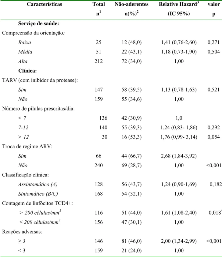 Tabela 2 – Análise univariada do 1 o  episódio de não-adesão aos ARV, Belo Horizonte (MG),  (n=306), 2001-2003 (continuação)  Características  Total  n 1 Não-aderentes n(%)2 Relative Hazard 3(IC 95%)  valor p  Serviço de saúde:  Compreensão da orientação: 