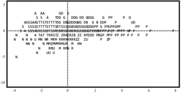 Figure 1 - Graphical dispersion of scores of 12 genetic groups of goats in Brazil and Morocco, related to principal components (PC) 1 (abscissa) and 2 (or- (or-dinate)