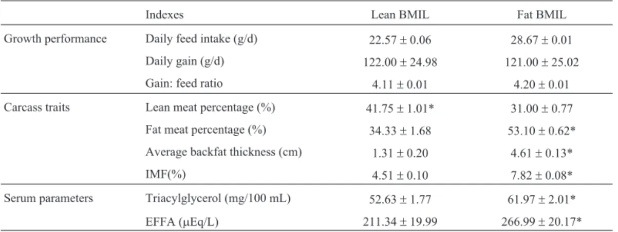 Figure 1 - mRNA expression levels of SREBP-1c, H-FABP, DGAT1, LEPR and MC4R (A, B, C, D and E, respectively) in the fat and lean BMIL