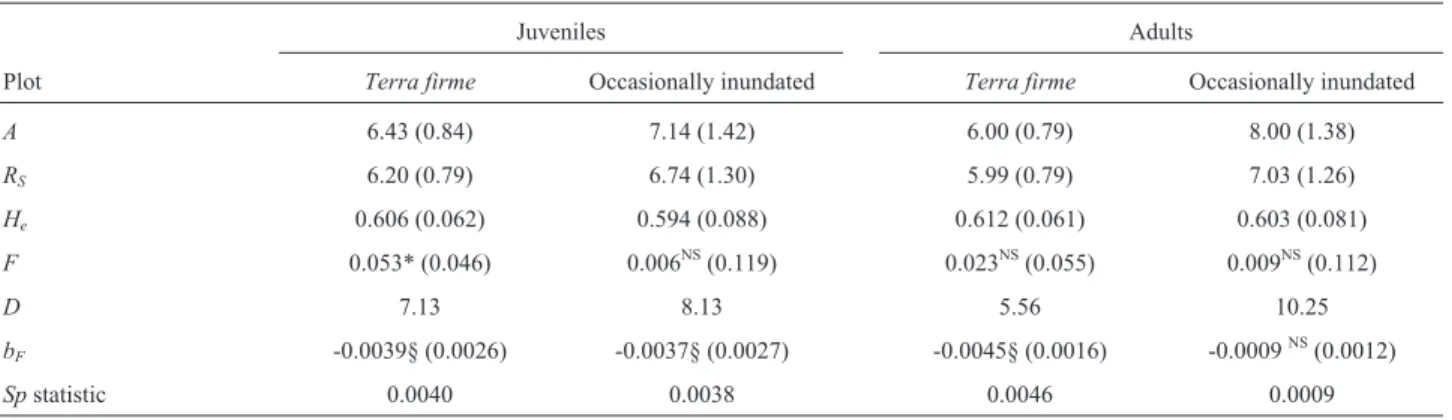 Table 1 - Genetic diversity and spatial genetic structure estimates for Carapa guianensis based on seven microsatellite loci.