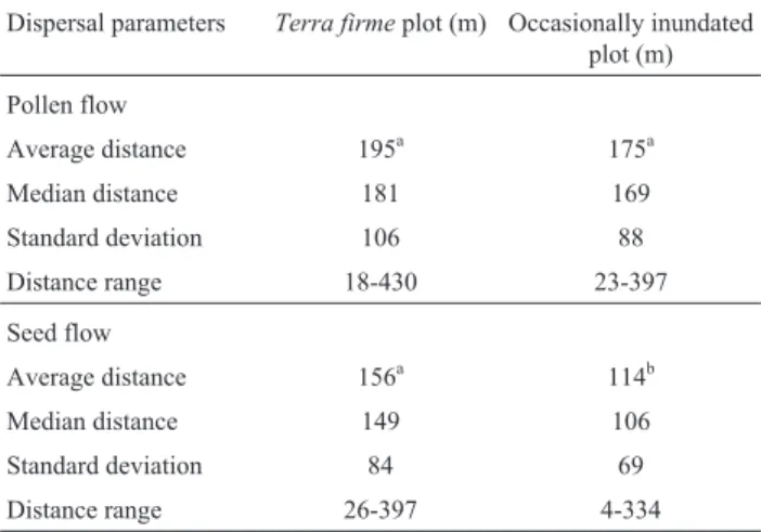 Table 2 - Pollen and seed dispersal distances estimated for juveniles in terra firme and occasionally inundated plots.