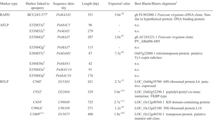 Table 1 - Sequences identified by RAPD, AFLP and RFLP molecular markers linked to apospory in P