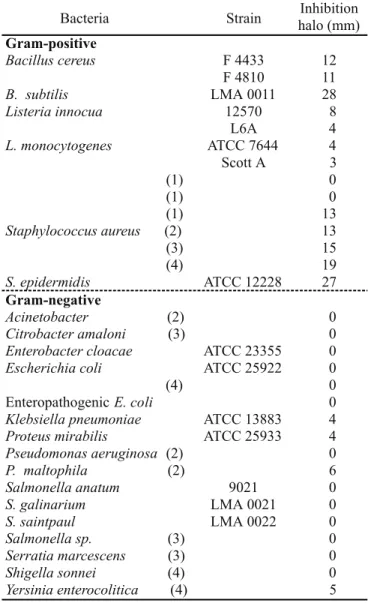 Table 1. Radius of the inhibition halo of foodborne pathogens and food contaminant bacteria caused by the culture filtrate of Lentinula edodes Le1.