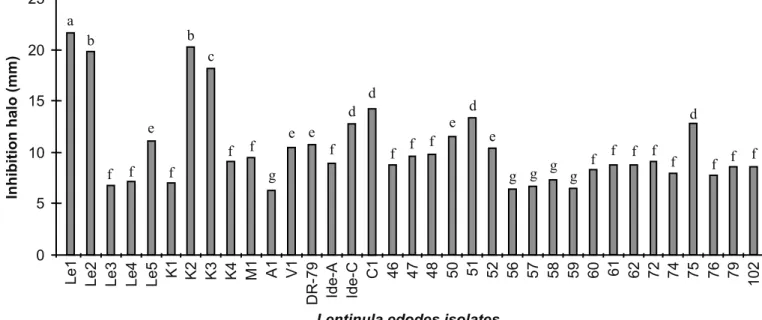 Figure 1. Inhibition halo (mm) of Bacillus subtilis by Lentinula edodes isolates. Bars followed by the same letter do not differ by Scott Knott test (P  ≤  0.05).