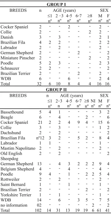 Table 1. Distribution of dogs with healthy auditory tubes and external otitis regarding breed, age and sex in samples from Southern and Midwest regions of Rio Grande do Sul, Brazil (1996 - 1997).