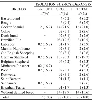 Table 4. Results of isolation of M. pachydermatis from pendular, semipendular and erect ears, in healthy dogs (Group I) and with external otitis (Group II) from Southern and Midwest regions of Rio Grande do Sul state, Brazil (1996 - 1997).
