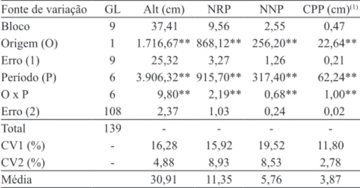 Tabela  1.  Análises  de  variância,  coeficiente  de  variação  e  médias  gerais  para  altura  (Alt),  número  de  ramos  plagiotrópicos  (NRP),  número  de  nós  do  primeiro  ramo  plagiotrópico  (NNP)  e  comprimento  do  primeiro  ramo  plagiotrópic