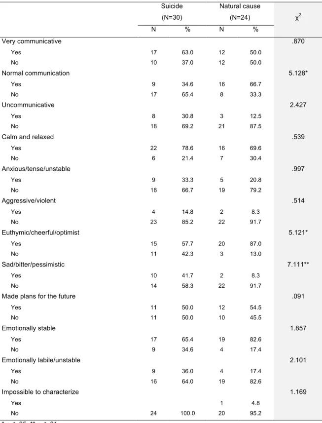 Table  5  shows  differences  between  the  two  groups  (suicide/natural  causes)  concerning leisure time activities