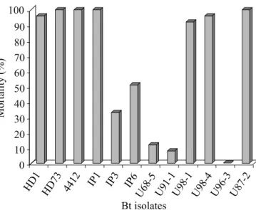 Figure 1. Mortality of Anticarsia gemmatalis larvae fed with artificial diets containing different Bacillus thuringiensis (Bt) strains: HD1, HD73 and 4412 represent standard Bt strains known to be toxic to A
