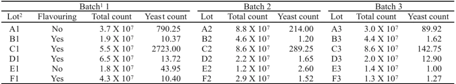 Table 1. Total count of micro-organisms in six brands/types of yoghurts collected in three monthly batches.
