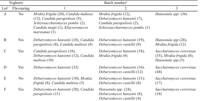 Table 2. Yeast diversity found in yoghurts sampled from three different batches