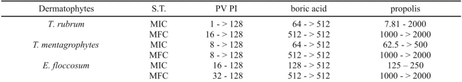 Table 2. In vitro susceptibility of dermatophytes to three antiseptic agents.