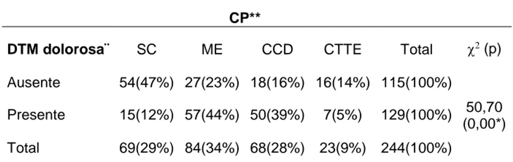 Tabela 6- Estudo de associação entre a presença da DTM dolorosa e o diagnóstico  das cefaleias primárias
