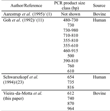 Table 1. Comparison of results for coagulase tests and PCR assay of selected strains of S