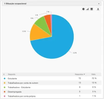 Gráfico 1: Questão nº1 - Situação Ocupacional 