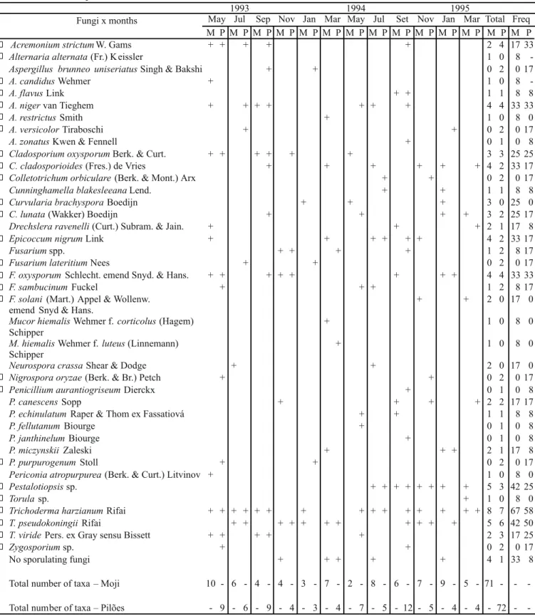 Table 1. Fungal occurrences (+) in the Vale do Rio Moji (M-polluted site) and in the Vale do Rio Pilões (P- less polluted) in the region of Cubatão, SP, Brazil, from May/1993 to March/1995, and the frequency of each taxon
