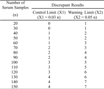 Table 2. Control limit and warning limit of discrepant results calculated  according to the number of positive or negative serum samples to measles, for the inspection of the  IgM-Measles ELISA IAL  reagent by qualitative assayings.