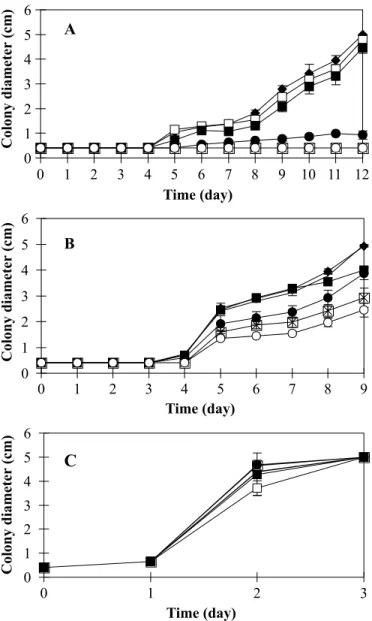 Figure 4. Effect of different protein concentrations of partially purified seed fractions of Eucalyptus urophylla, obtained by gel filtration, with trypsin inhibitory activity on the mycelial growth of Pisolithus tinctorius isolate 1604 (A) during 12 days,