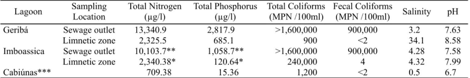 Table 1. Total Nitrogen, total phosphorus, salinity, pH and MPN of total and fecal coliforms at the three lagoons sampled.