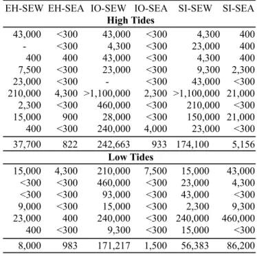 Table 1 shows the MPN values for FC in samples from the three stormwater drain systems and adjacent seashore locations.