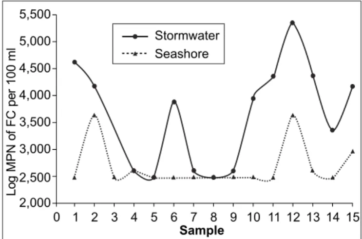 Figure 2. Sample variation of the Most Probable Number (MPN) of fecal coliforms (FC) per 100 ml of sample water from the  EH-SEW stormwater drain system and its adjacent seashore  (EH-SEA)