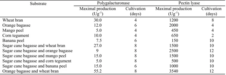 Table 1. Production of pectinase (U.g –1 ) by P. vidiricatum Rfc3 in solid state fermentation using agricultural wastes and agro- agro-industrial by-products.