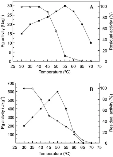 Figure 4. Effect of temperature on the Polygalacturonase (a) and Pectin lyase (b) activity and stability