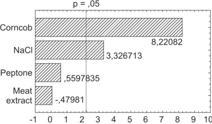 Figure 2. Pareto chart: the  effect of components of medium production on xylanase synthesis from T
