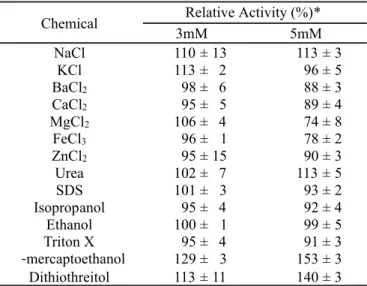 Table 3. Substrate specificity of xylanase of T. lanuginosus IOC-4145. Relative Activity (%)*Chemical3mM5mMNaCl110 ± 13 113 ± 3KCl113 ± 296 ± 5BaCl298 ± 688 ± 3CaCl295 ± 589 ± 4MgCl2106 ± 474 ± 8 FeCl 3 96 ± 1 78 ± 2 ZnCl 2 95 ± 15 90 ± 3 Urea 102 ± 7 113 