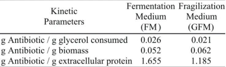 Table 1. Kinetic of antibiotic activity of Streptomyces clavuligerus (wild strain) related to cellular growth in fermentation (FM) and fragilization (GFM) media.