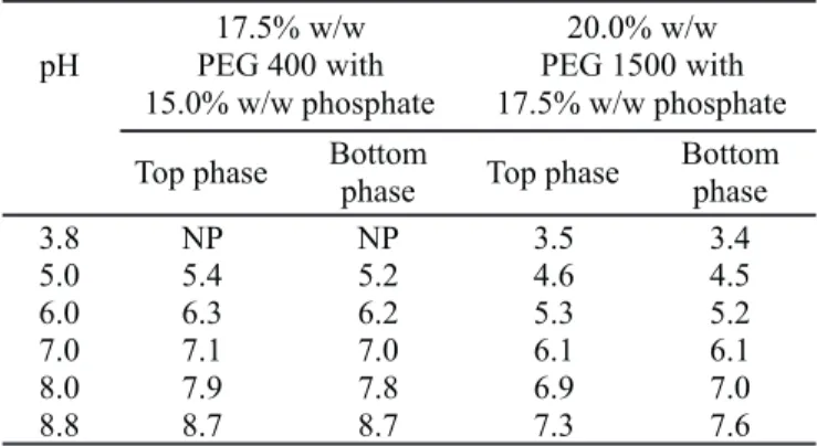 Table 1. pH values of the phases after extractions obtained with different pH values.