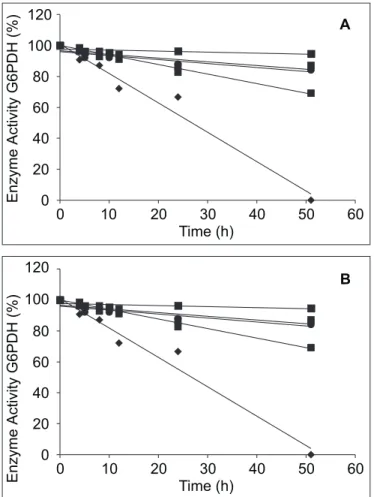 Figure 3. Remaining enzyme activities as function of pH and storage time at 4ºC. Enzyme G6PDH (Fig