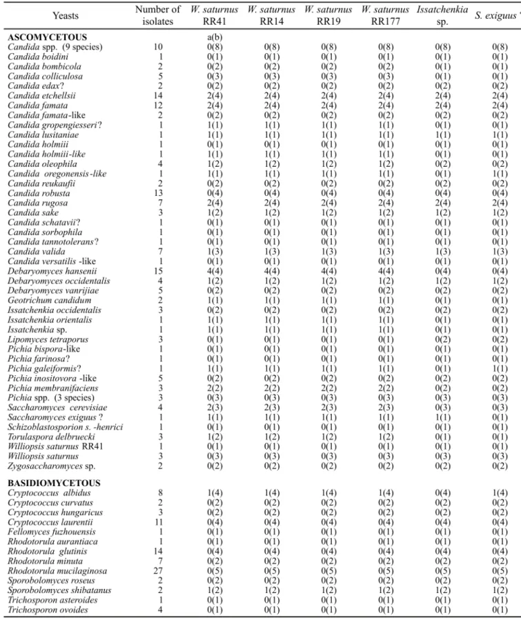 Table 1. Amazon forest soil yeasts and the number of them that were sensitive to mycocins produced by six of the isolates.