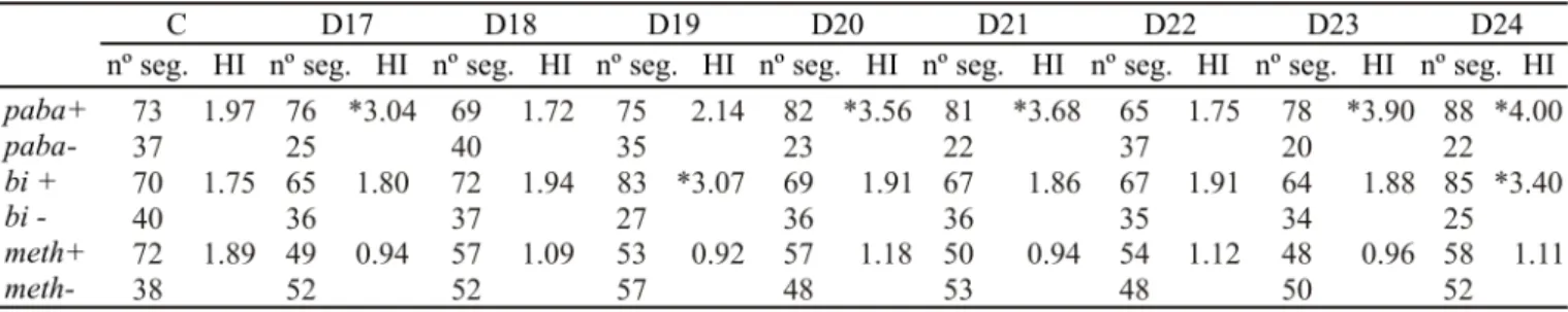 Table 4. Homozygotization Index (HI) of the B211//A837 diploid strain exposed to 1.0µg/ml (D25-D28) and to 3.0µg/ml of etoposide (D29-D32)