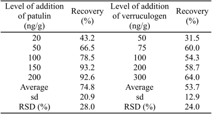 Table 1. Recovery of patulin and verruculogen added to tomato pulp at five different levels.