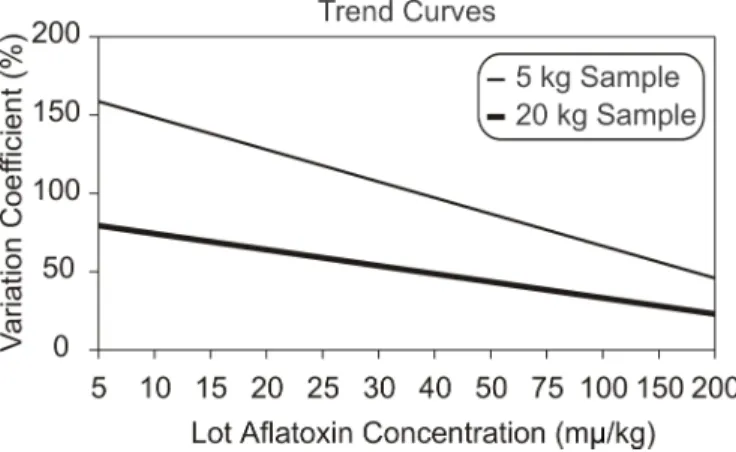 Figure 1. Influence of sample weight on the variation coefficient when sampling shelled peanuts.