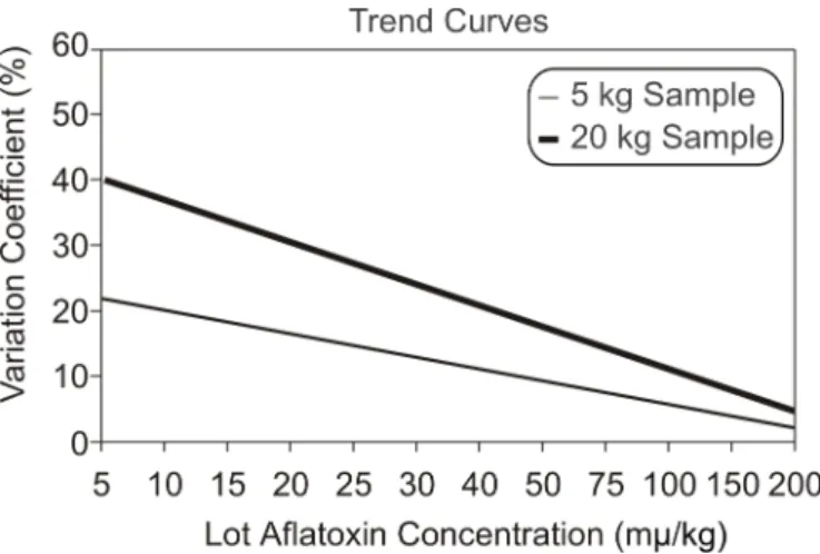 Figure 2. Influence of sample weight on the variation coefficient when sampling shelled corn.