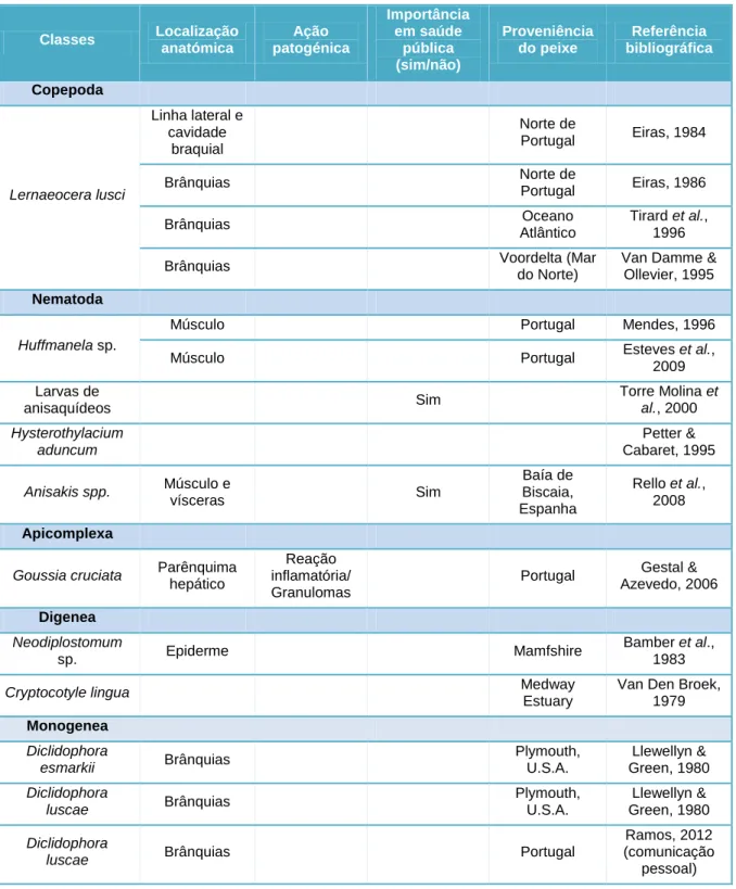 Tabela 1- Parasitas identificados na faneca. 