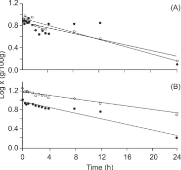Table 3 shows the trehalose and glycogen constant degradation rate of PE-2 and SA-1 strains submitted to endogenous fermentation at temperatures of 38ºC, 40ºC, 42ºC and 44ºC