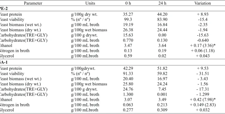 Table 3. Trehalose (TRE) and glycogen (GLY) degradation rate constants (h -1 ) for yeast cells incubated at various temperatures.