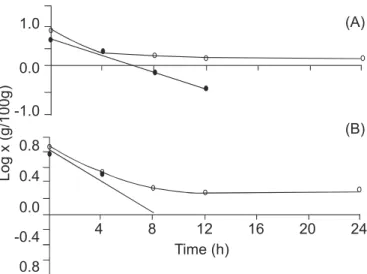 Figura 4. Arrhenius plot of trehalose and glycogen degradation rate (k.h -1 ) from yeast cells at high temperatures