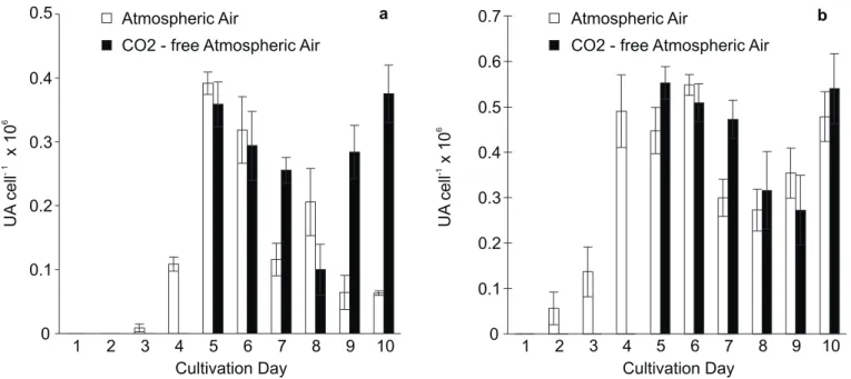 Figure 1. External (a) and total (b) Carbonic Anhydrase activity of Tetraselmis gracilis growing during ten days of batch cultivation.