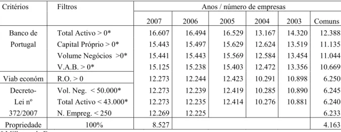 Tabela 1: Critérios, filtros e número de empresas 