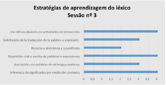 Gráfico 8 – Estratégias de aprendizagem do léxico – sessão nº 3 
