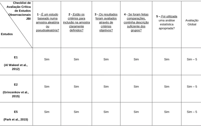 Tabela 4 - Avaliação Qualitativa dos Estudos Observacionais Incluídos na RSL 