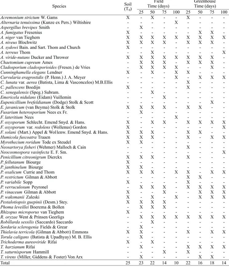 Table 1. Filamentous fungi isolated from the control soil T 0  and from the sunflower rhizosphere with 25, 50, 75 and 100 days of cultivation, in field and in greenhouse.